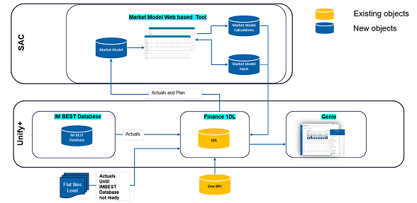 Tool Integration & Architecture